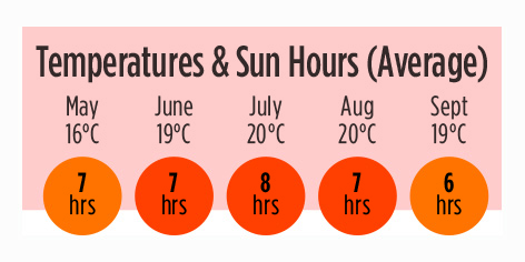 Weather, France, Brittany Region, Average Temperature